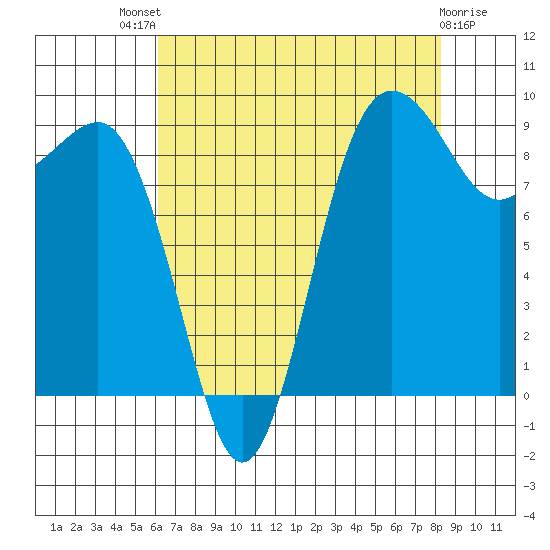 Foulweather Bluff tide chart for Sunday, August 18, 2024