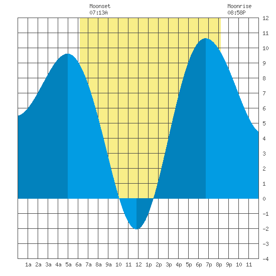 Foulweather Bluff tide chart for Tuesday, August 20, 2024