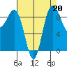 Foulweather Bluff tide chart for Tuesday, August 20, 2024