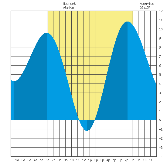 Foulweather Bluff tide chart for Wednesday, August 21, 2024