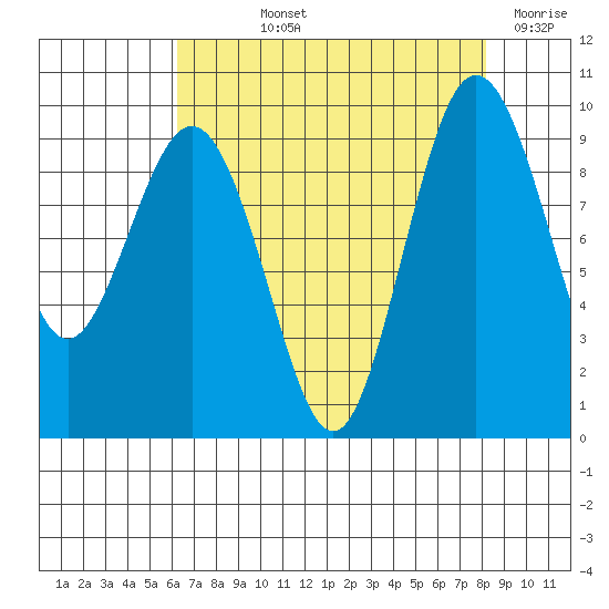 Foulweather Bluff tide chart for Thursday, August 22, 2024