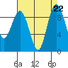 Foulweather Bluff tide chart for Thursday, August 22, 2024