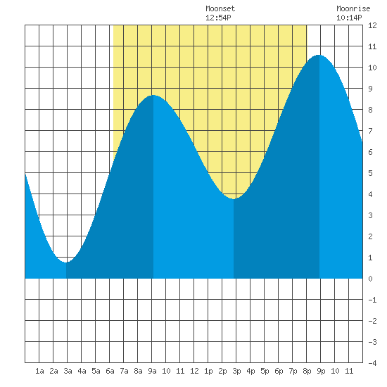 Foulweather Bluff tide chart for Saturday, August 24, 2024
