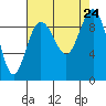 Foulweather Bluff tide chart for Saturday, August 24, 2024