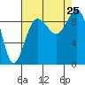 Foulweather Bluff tide chart for Sunday, August 25, 2024