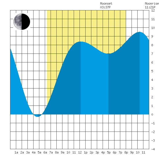 Foulweather Bluff tide chart for Monday, August 26, 2024