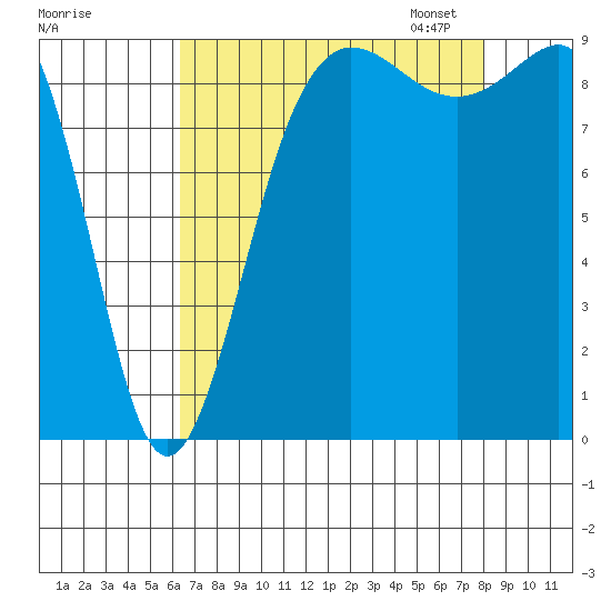 Foulweather Bluff tide chart for Tuesday, August 27, 2024