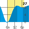 Foulweather Bluff tide chart for Tuesday, August 27, 2024