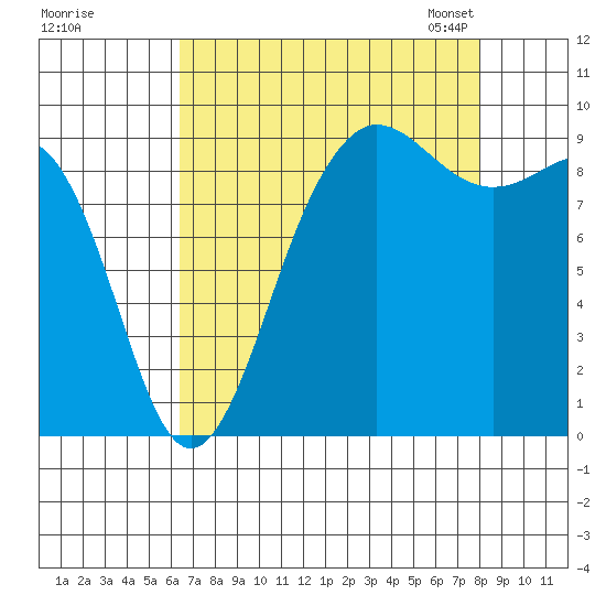 Foulweather Bluff tide chart for Wednesday, August 28, 2024