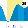 Foulweather Bluff tide chart for Wednesday, August 28, 2024