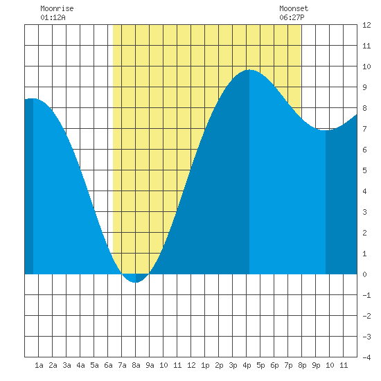 Foulweather Bluff tide chart for Thursday, August 29, 2024