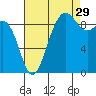 Foulweather Bluff tide chart for Thursday, August 29, 2024