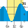Foulweather Bluff tide chart for Saturday, August 31, 2024