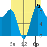 Foulweather Bluff tide chart for Monday, August 5, 2024