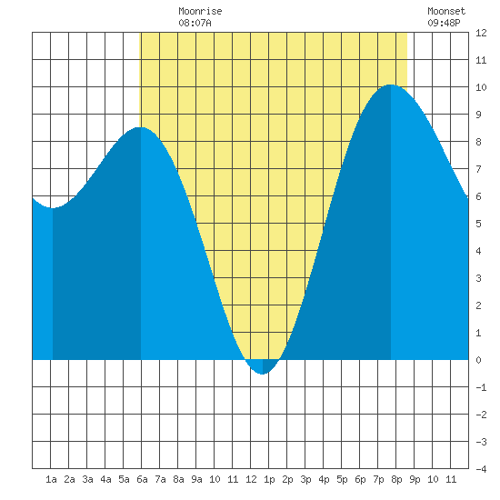Foulweather Bluff tide chart for Tuesday, August 6, 2024