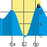 Foulweather Bluff tide chart for Tuesday, August 6, 2024