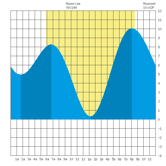 Foulweather Bluff tide chart for Wednesday, August 7, 2024