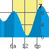 Foulweather Bluff tide chart for Wednesday, August 7, 2024