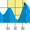Foulweather Bluff tide chart for Thursday, August 8, 2024