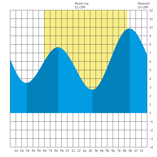 Foulweather Bluff tide chart for Friday, August 9, 2024