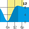Foulweather Bluff tide chart for Thursday, September 12, 2024
