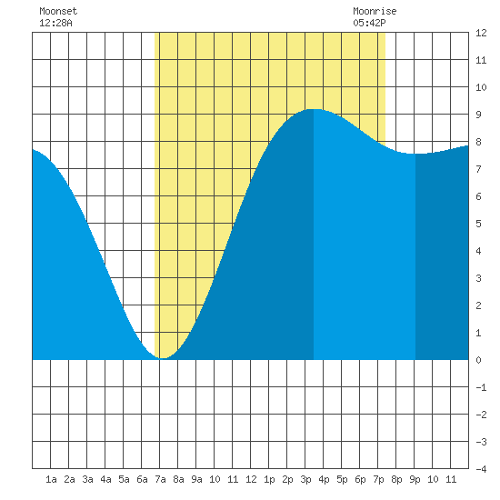 Foulweather Bluff tide chart for Friday, September 13, 2024