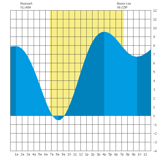 Foulweather Bluff tide chart for Saturday, September 14, 2024