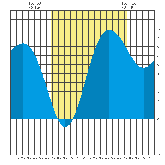 Foulweather Bluff tide chart for Sunday, September 15, 2024