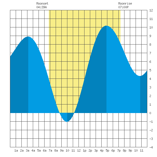 Foulweather Bluff tide chart for Monday, September 16, 2024