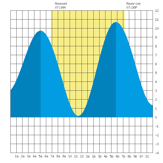 Foulweather Bluff tide chart for Wednesday, September 18, 2024