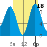 Foulweather Bluff tide chart for Wednesday, September 18, 2024