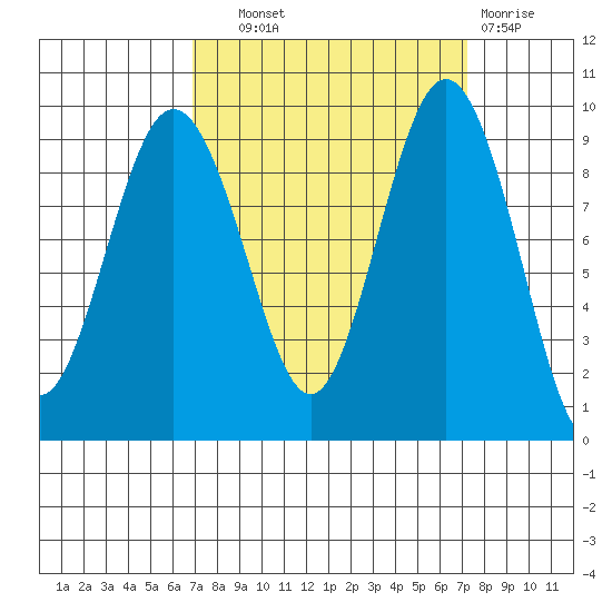 Foulweather Bluff tide chart for Thursday, September 19, 2024