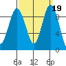 Foulweather Bluff tide chart for Thursday, September 19, 2024
