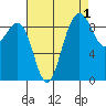 Foulweather Bluff tide chart for Sunday, September 1, 2024