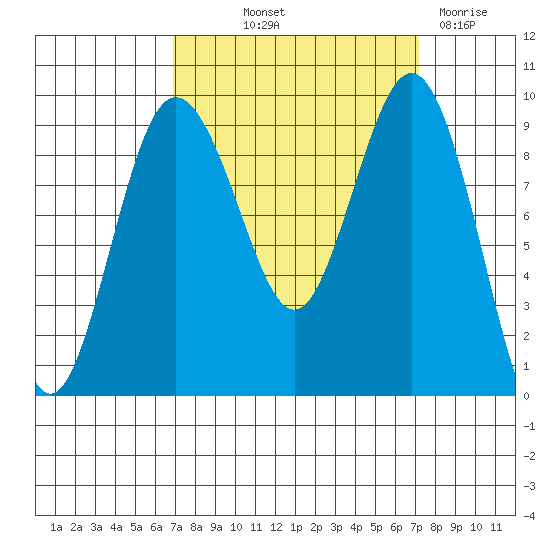 Foulweather Bluff tide chart for Friday, September 20, 2024