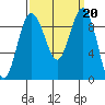 Foulweather Bluff tide chart for Friday, September 20, 2024