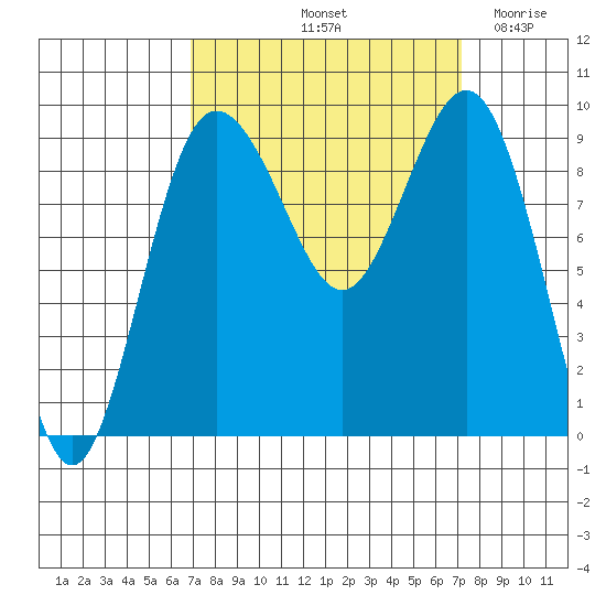Foulweather Bluff tide chart for Saturday, September 21, 2024
