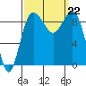 Foulweather Bluff tide chart for Sunday, September 22, 2024