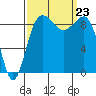 Foulweather Bluff tide chart for Monday, September 23, 2024
