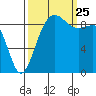 Foulweather Bluff tide chart for Wednesday, September 25, 2024