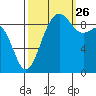 Foulweather Bluff tide chart for Thursday, September 26, 2024