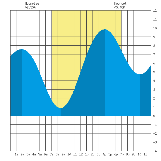 Foulweather Bluff tide chart for Saturday, September 28, 2024