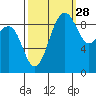 Foulweather Bluff tide chart for Saturday, September 28, 2024