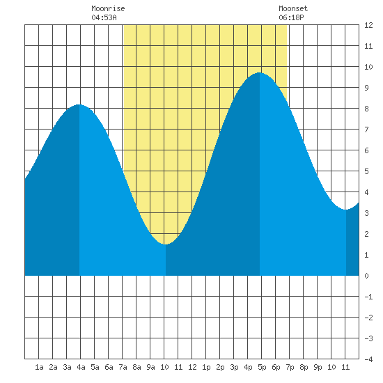 Foulweather Bluff tide chart for Monday, September 30, 2024