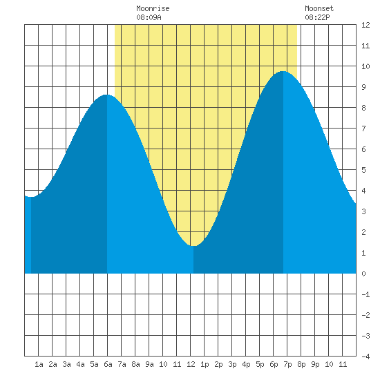 Foulweather Bluff tide chart for Wednesday, September 4, 2024