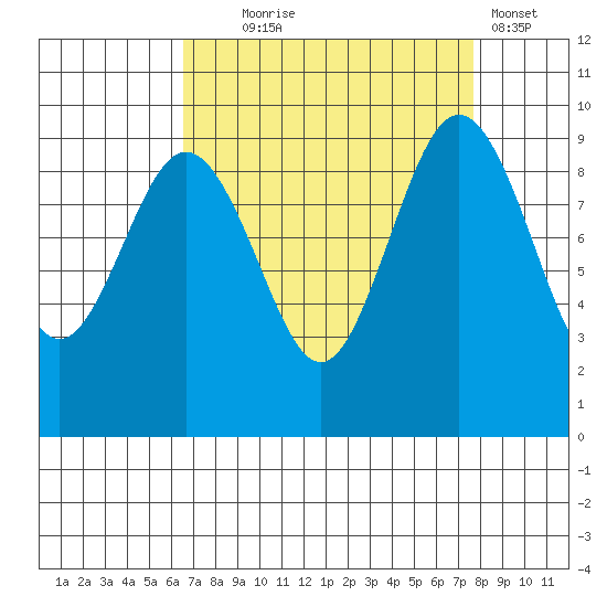 Foulweather Bluff tide chart for Thursday, September 5, 2024