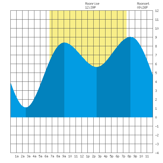 Foulweather Bluff tide chart for Sunday, September 8, 2024