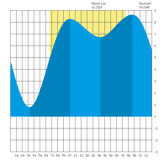 Foulweather Bluff tide chart for Monday, September 9, 2024