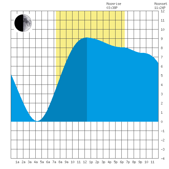 Foulweather Bluff tide chart for Thursday, October 10, 2024