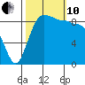 Foulweather Bluff tide chart for Thursday, October 10, 2024